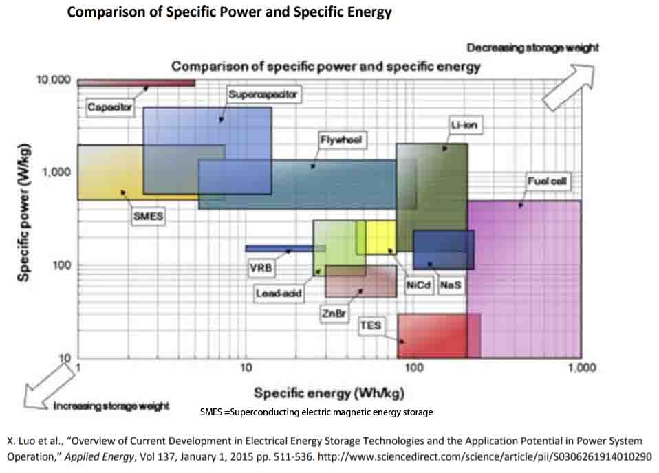 Comparison of Specific Power and Specific Energy