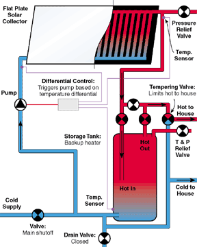 Direct Pump Recirculation