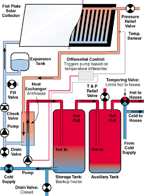Closed Loop Antifreeze Heat Exchanger System